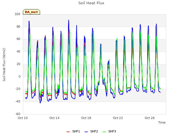 Explore the graph:Soil Heat Flux in a new window