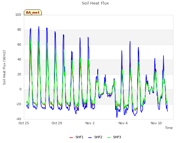 Explore the graph:Soil Heat Flux in a new window