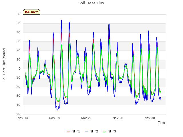 Explore the graph:Soil Heat Flux in a new window