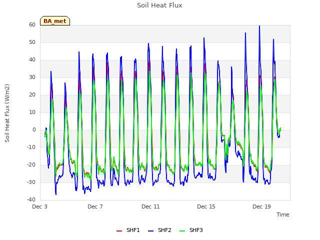 Explore the graph:Soil Heat Flux in a new window