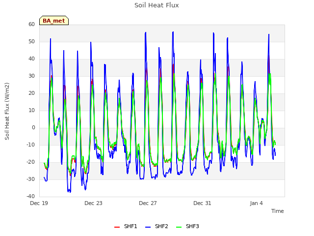 Explore the graph:Soil Heat Flux in a new window