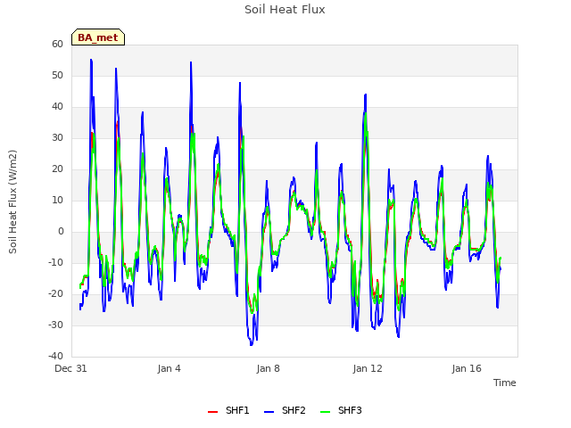 Explore the graph:Soil Heat Flux in a new window