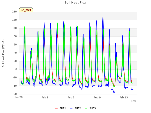 Explore the graph:Soil Heat Flux in a new window