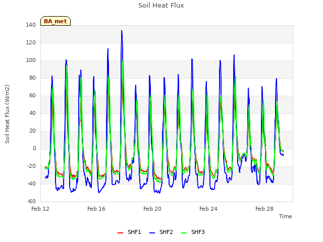 Explore the graph:Soil Heat Flux in a new window