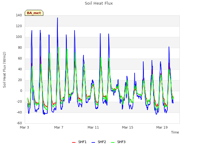 Explore the graph:Soil Heat Flux in a new window