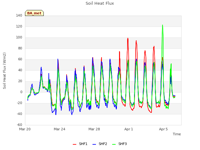 Explore the graph:Soil Heat Flux in a new window