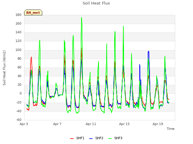 Explore the graph:Soil Heat Flux in a new window