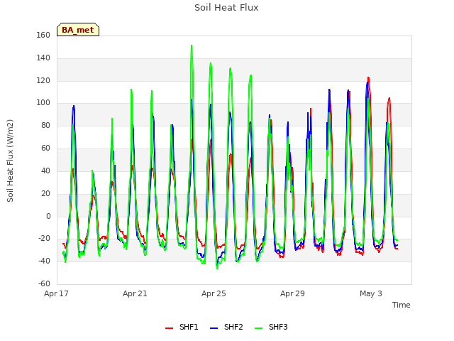 Explore the graph:Soil Heat Flux in a new window