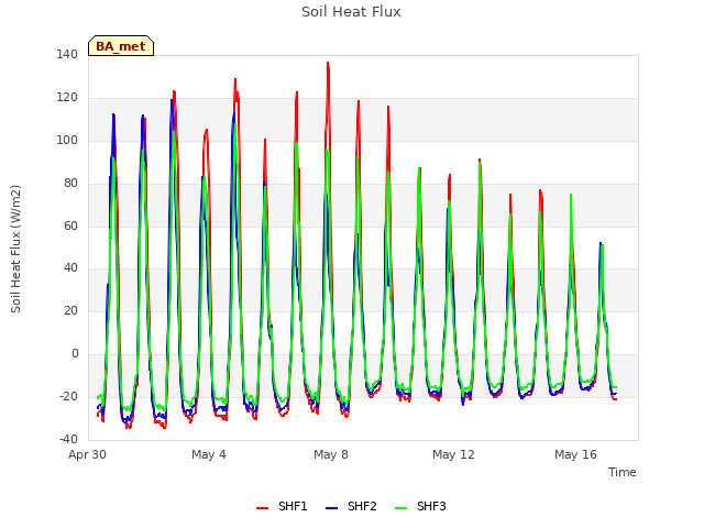 Explore the graph:Soil Heat Flux in a new window