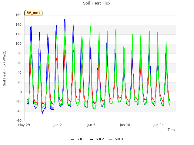 Explore the graph:Soil Heat Flux in a new window