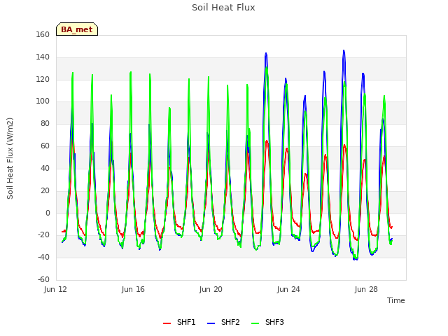 Explore the graph:Soil Heat Flux in a new window