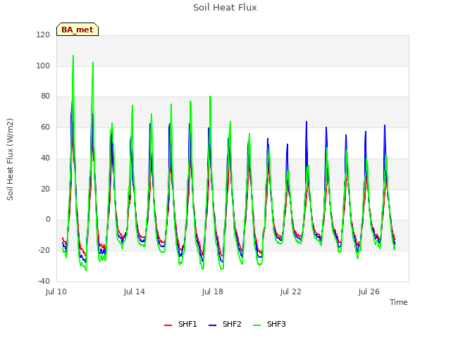 Explore the graph:Soil Heat Flux in a new window