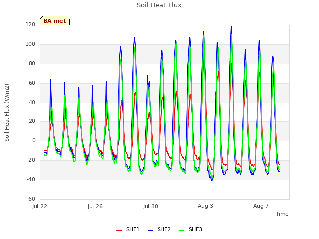 Explore the graph:Soil Heat Flux in a new window