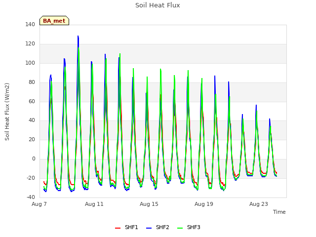 Explore the graph:Soil Heat Flux in a new window