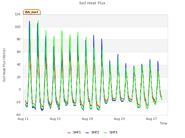 Explore the graph:Soil Heat Flux in a new window