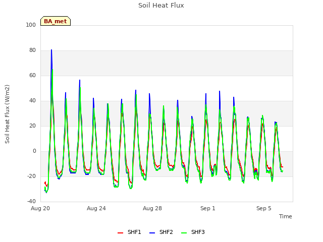 Explore the graph:Soil Heat Flux in a new window