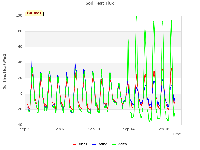 Explore the graph:Soil Heat Flux in a new window