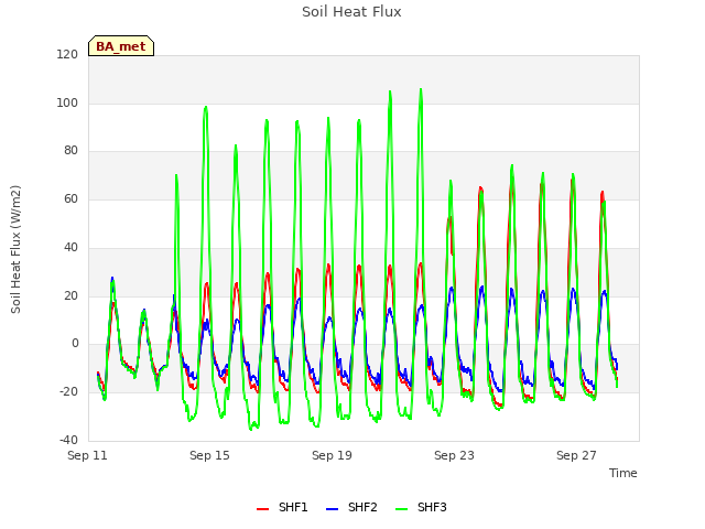 Explore the graph:Soil Heat Flux in a new window