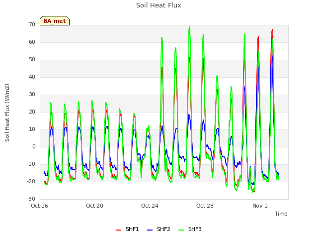 Explore the graph:Soil Heat Flux in a new window