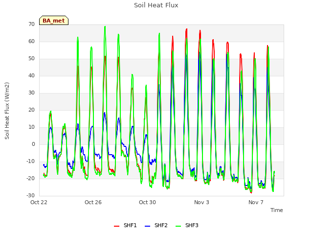 Explore the graph:Soil Heat Flux in a new window