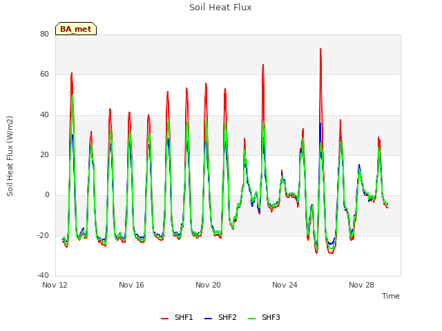 Explore the graph:Soil Heat Flux in a new window