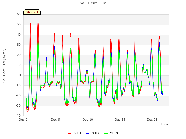 Explore the graph:Soil Heat Flux in a new window