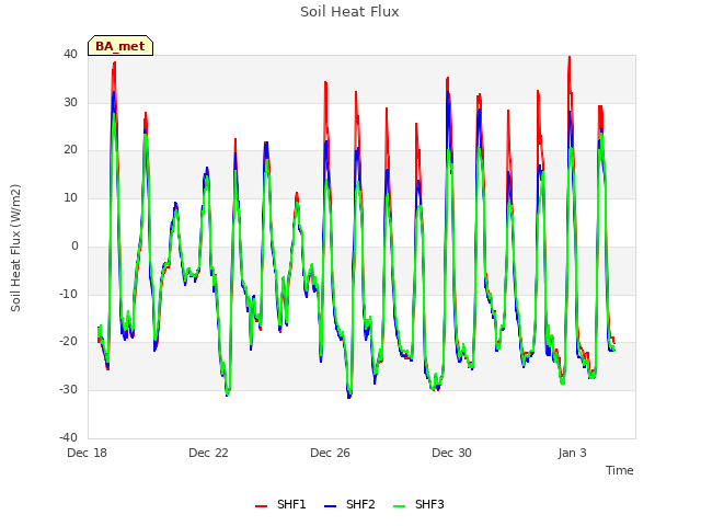 Explore the graph:Soil Heat Flux in a new window