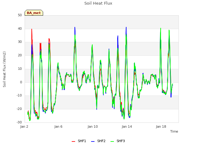 Explore the graph:Soil Heat Flux in a new window