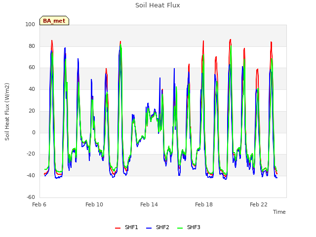 Explore the graph:Soil Heat Flux in a new window