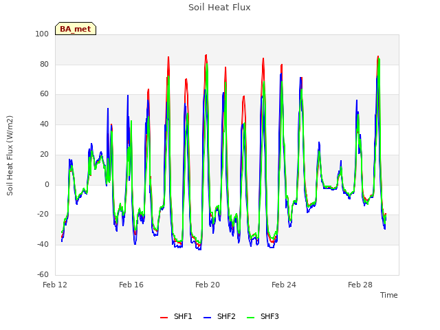 Explore the graph:Soil Heat Flux in a new window