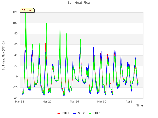 Explore the graph:Soil Heat Flux in a new window