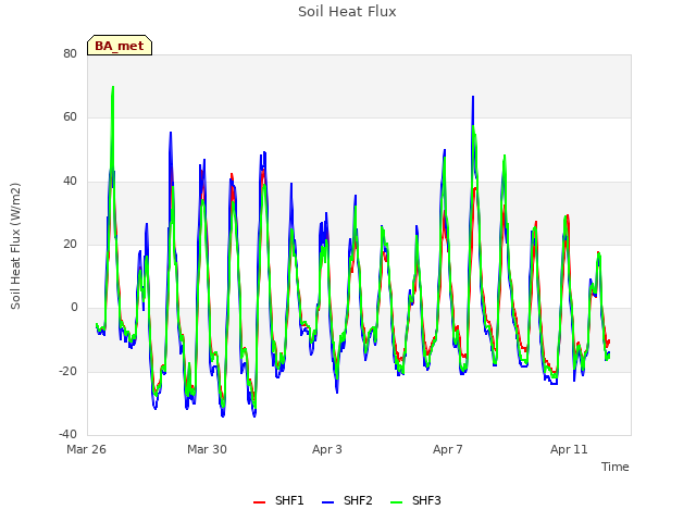 Explore the graph:Soil Heat Flux in a new window