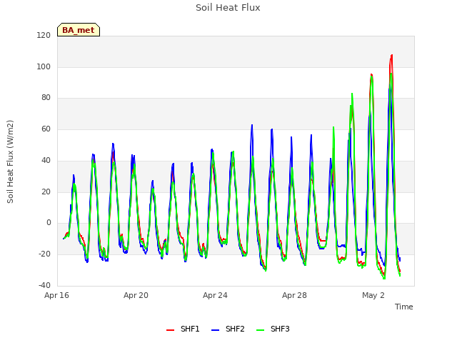 Explore the graph:Soil Heat Flux in a new window