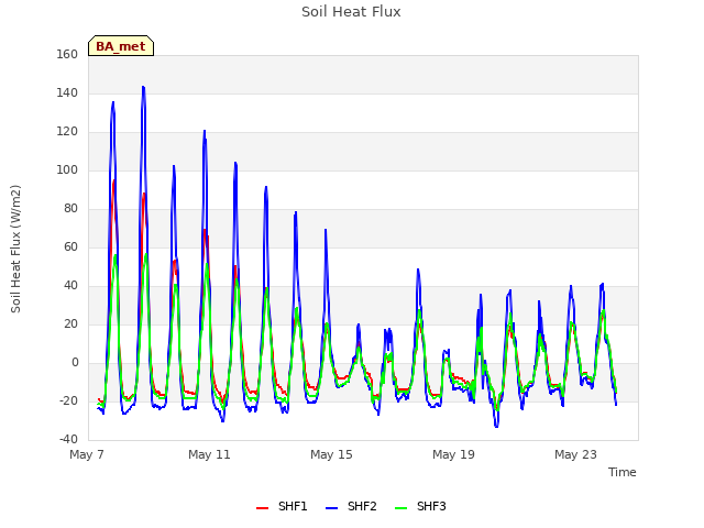 Explore the graph:Soil Heat Flux in a new window