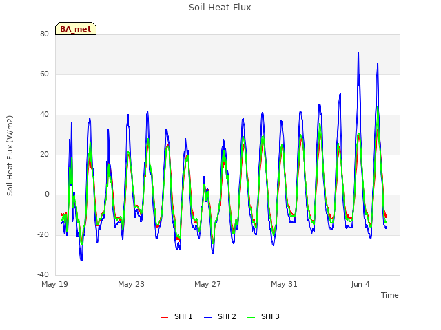 Explore the graph:Soil Heat Flux in a new window