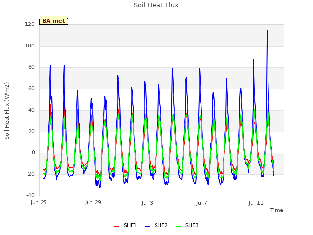 Explore the graph:Soil Heat Flux in a new window