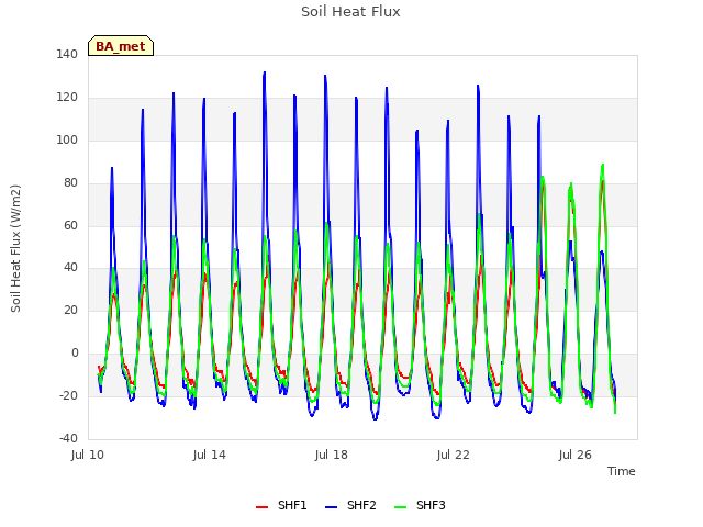 Explore the graph:Soil Heat Flux in a new window