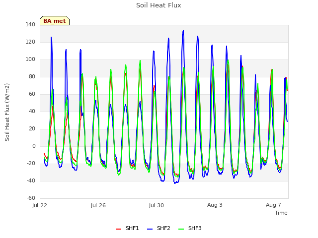 Explore the graph:Soil Heat Flux in a new window