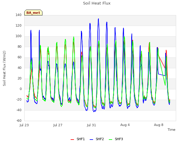 Explore the graph:Soil Heat Flux in a new window