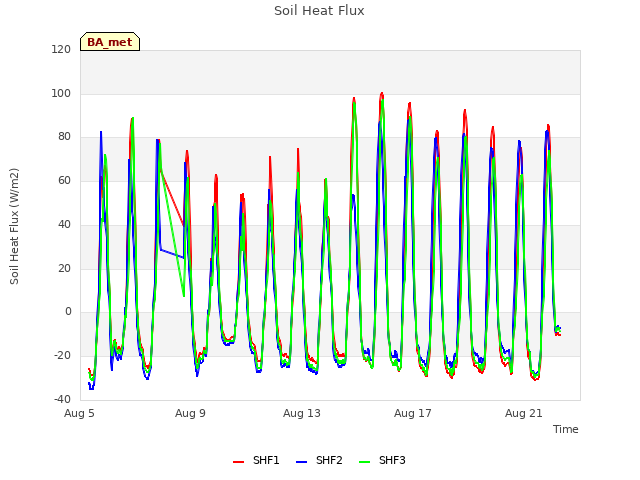 Explore the graph:Soil Heat Flux in a new window