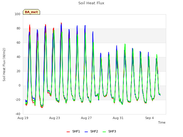 Explore the graph:Soil Heat Flux in a new window