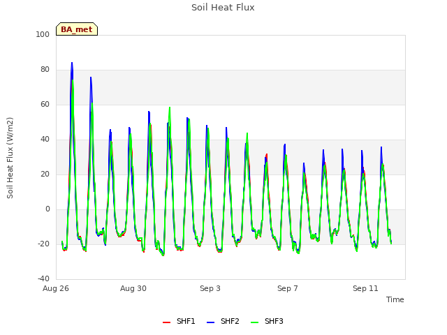 Explore the graph:Soil Heat Flux in a new window