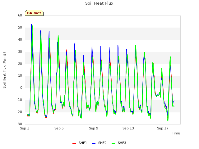 Explore the graph:Soil Heat Flux in a new window