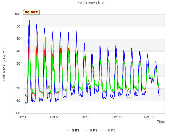 Explore the graph:Soil Heat Flux in a new window