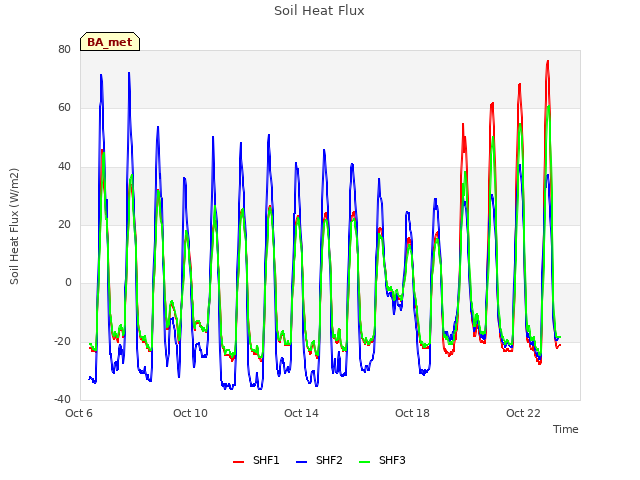 Explore the graph:Soil Heat Flux in a new window