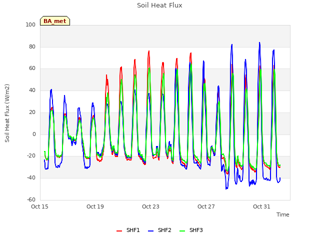 Explore the graph:Soil Heat Flux in a new window