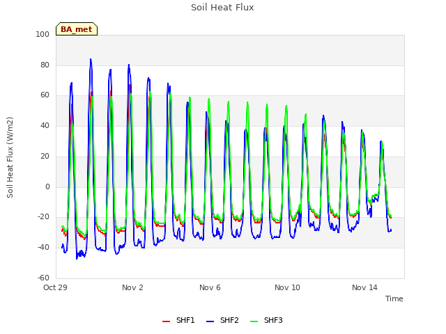 Explore the graph:Soil Heat Flux in a new window