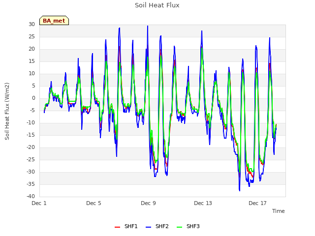 Explore the graph:Soil Heat Flux in a new window