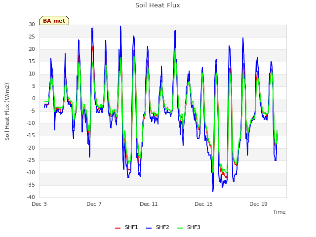 Explore the graph:Soil Heat Flux in a new window