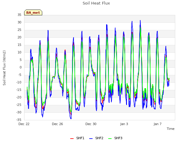 Explore the graph:Soil Heat Flux in a new window